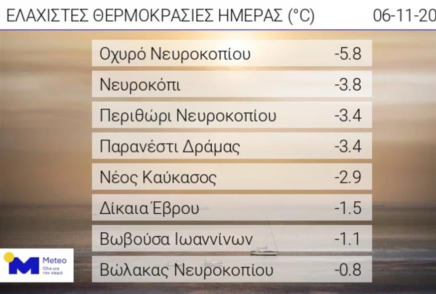 Χαμηλές θερμοκρασίες/ Meteo.gr