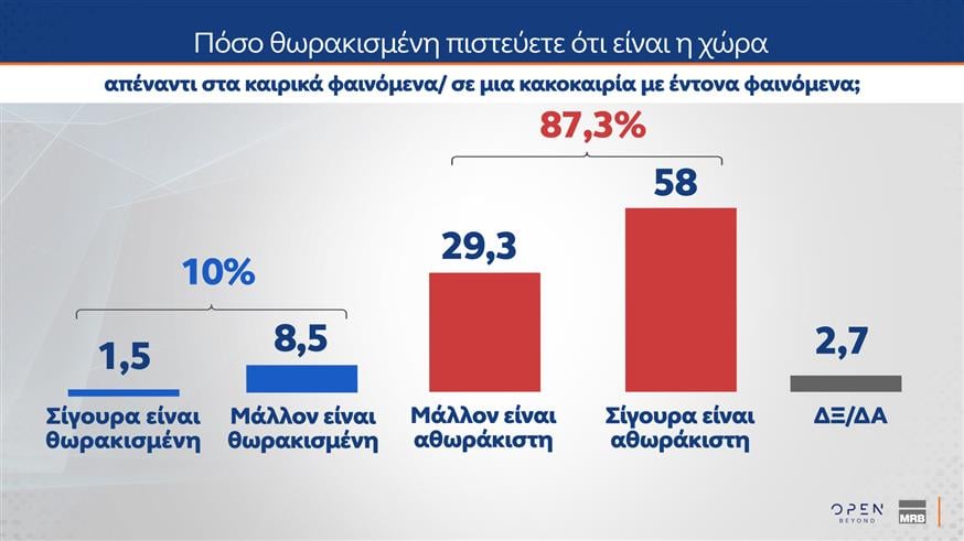 Δημοσκόπηση MRB για OPEN