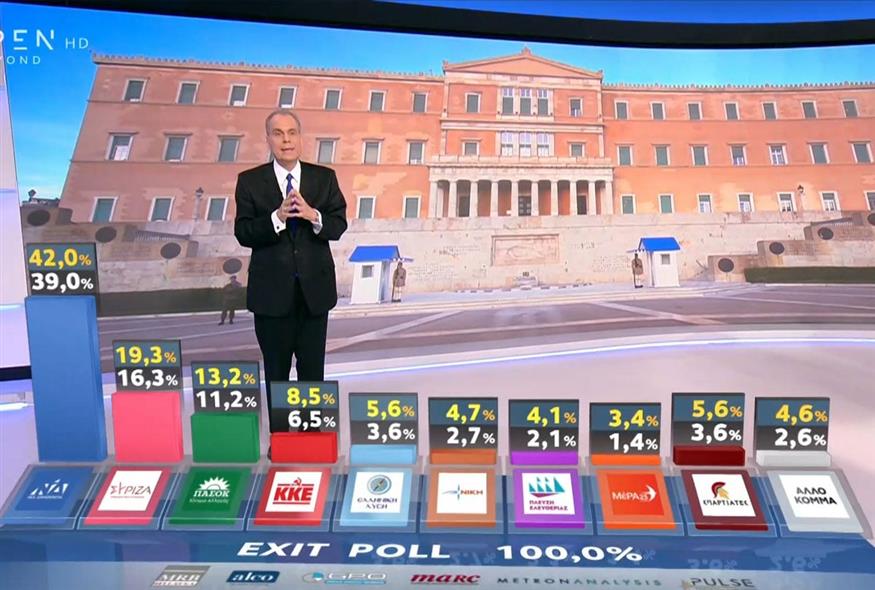 Exit Poll 100%