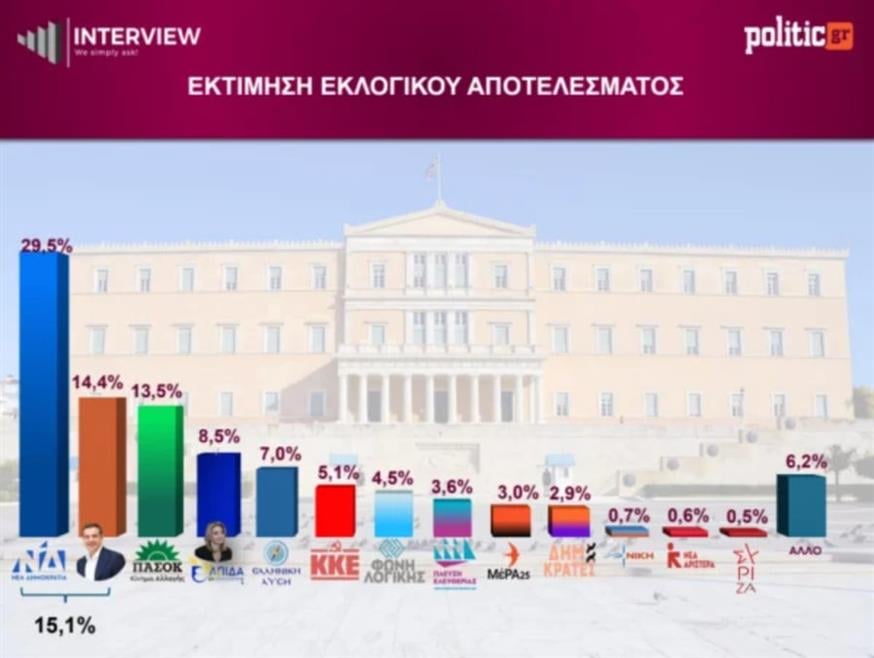 Δημοσκόπηση Interview (Gallery) Δημοσκόπηση Interview (Gallery)