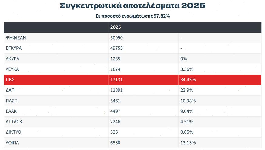 Φοιτητικές εκλογές - ΠΚΣ
