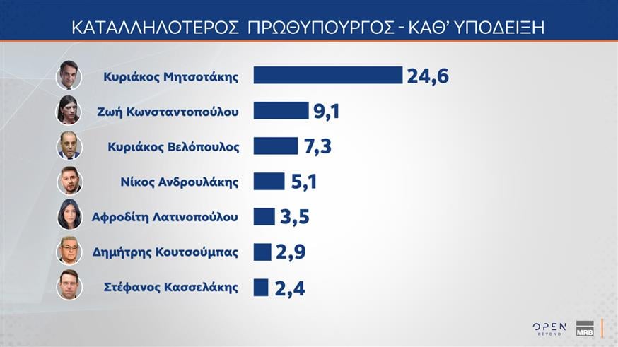Δημοσκόπηση MRB για OPEN