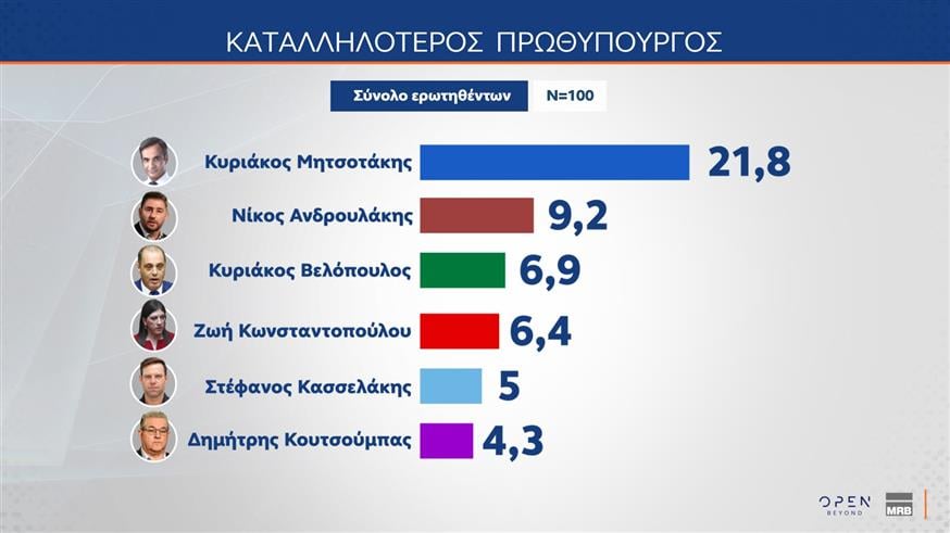 Η μεγάλη δημοσκόπηση της MRB για το OPEN