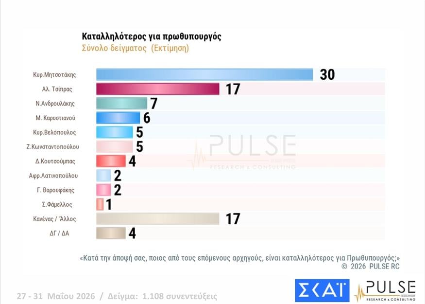 Δημοσκόπηση της Pulse Δημοσκόπηση της Pulse