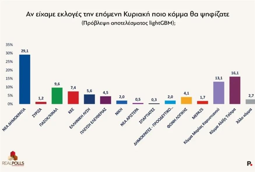 Δημοσκόπηση RealPolls Δημοσκόπηση RealPolls