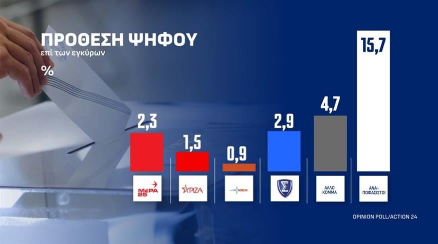 Δημοσκόπηση Opinion Poll Δημοσκόπηση Opinion Poll