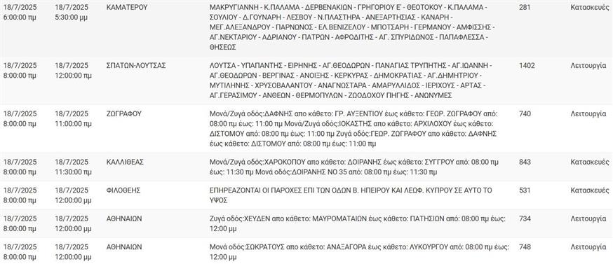 ΔΕΔΔΗΕ Διακοπές ρεύματος 18/7/2025