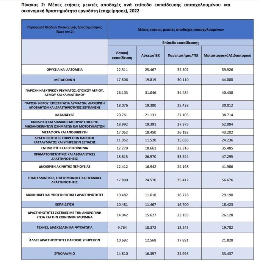 Στοιχεία μισθοδοσίας εργαζομένων (ΕΛΣΤΑΤ)