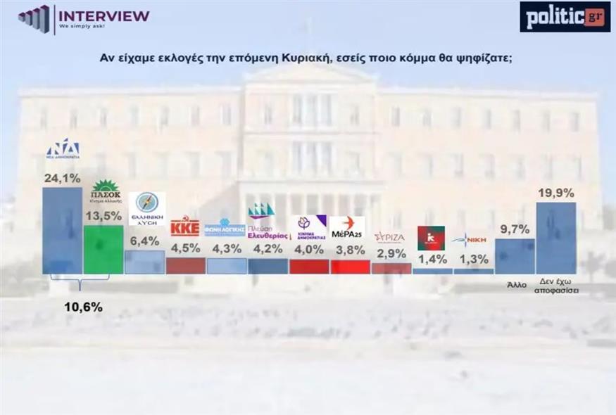Δημοσκόπηση Interview