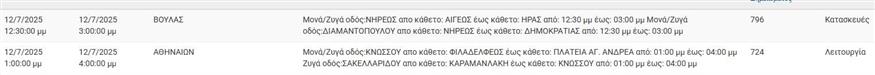 ΔΕΔΔΗΕ Διακοπές ρεύματος 12/7/2025