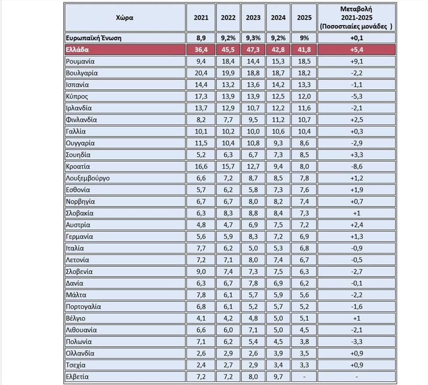 Πηγή/Επεξεργασία: Eurostat, EU-SILC 2025 / Πανελλαδικό Δίκτυο E-Real Estates