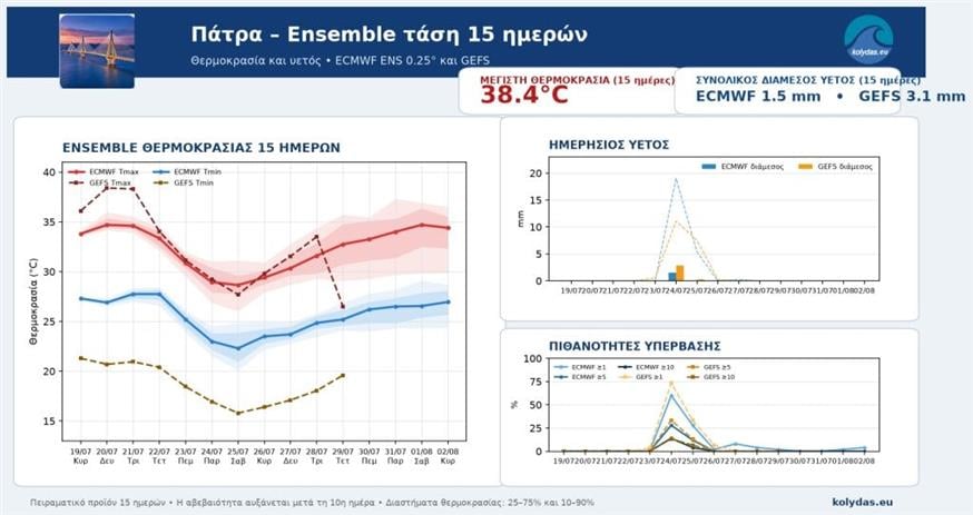 Καιρός Καιρός