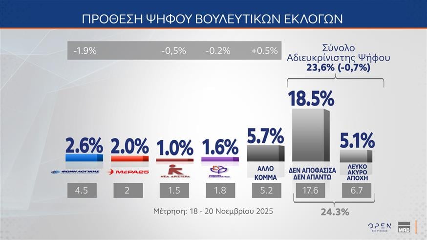 Δημοσκόπηση MRB για OPEN