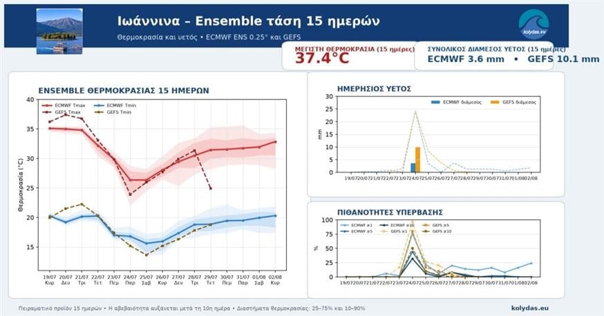 Καιρός Καιρός