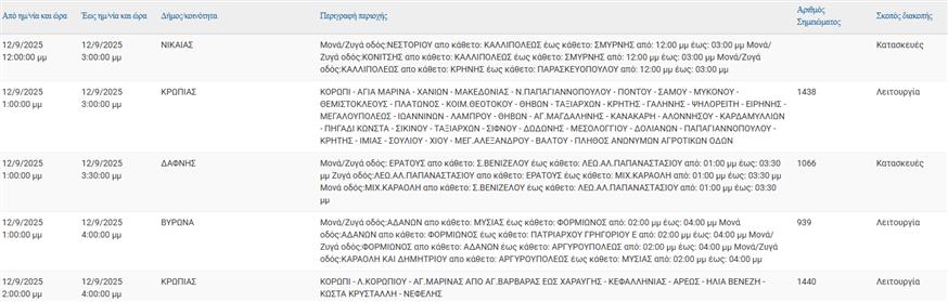 Διακοπές ρεύματος (ΔΕΔΔΗΕ)