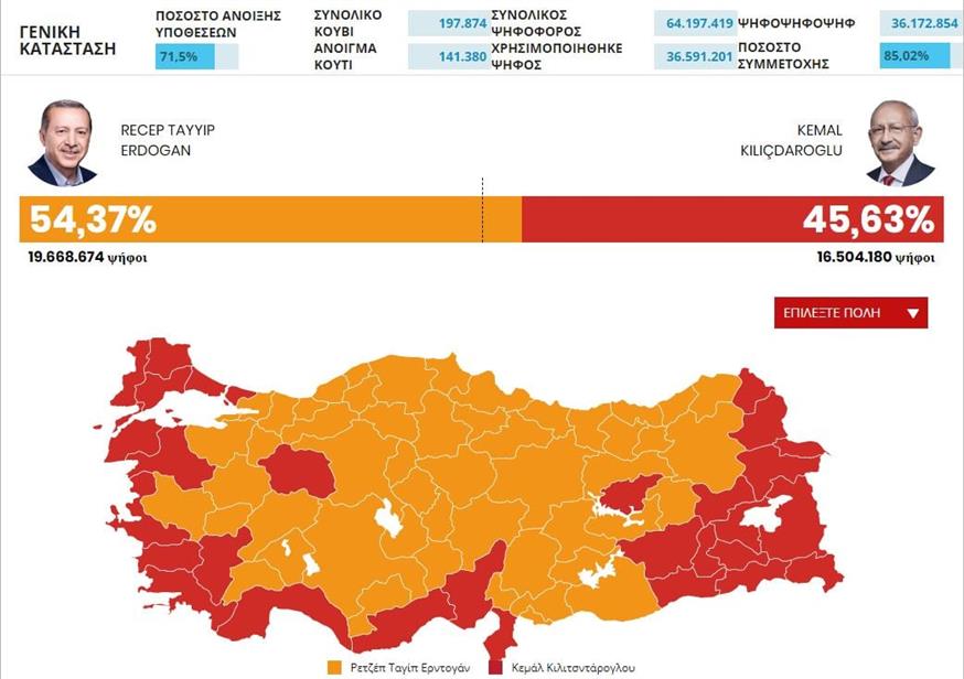 Αποτελέσματα Τουρκία
