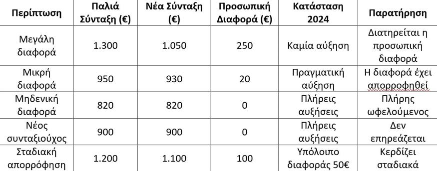 προσωπική διαφορά πίνακας