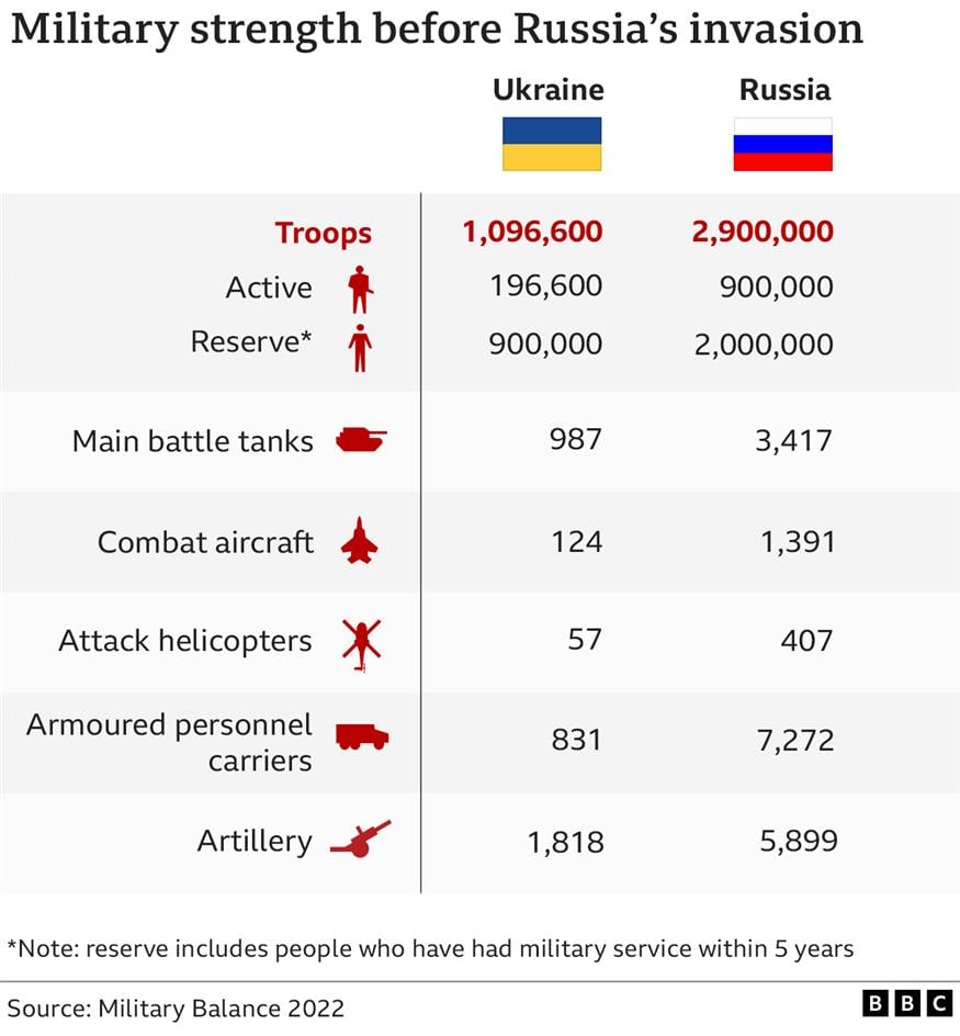 Στρατιωτικές δυνάμεις Ρωσίας - Ουκρανία