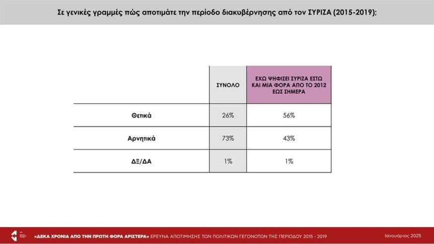 Έρευνα - ΣΥΡΙΖΑ - Τσίπρας