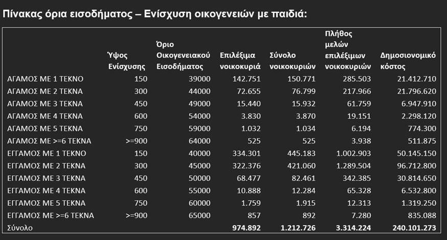 Πίνακας όρια εισοδήματος – Ενίσχυση οικογενειών με παιδιά