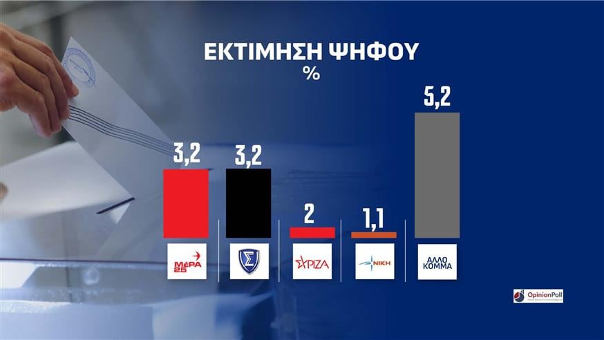 Δημοσκόπηση Opinion Poll Δημοσκόπηση Opinion Poll