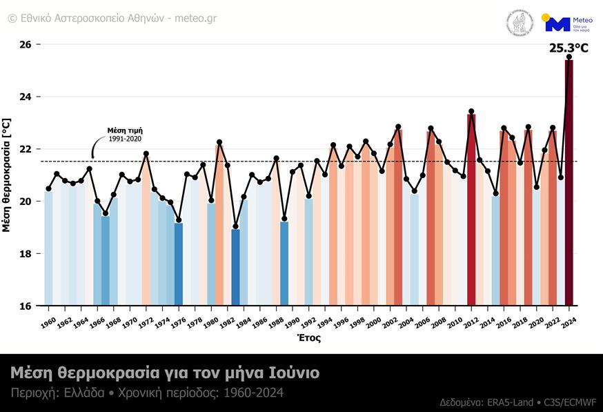 Μέση τιμή θερμοκρασίας για τον μήνα Ιούνιο στην Ελλάδα από το 1960 μέχρι και το 2024. (Πηγή δεδομένων: Copernicus/C3S)