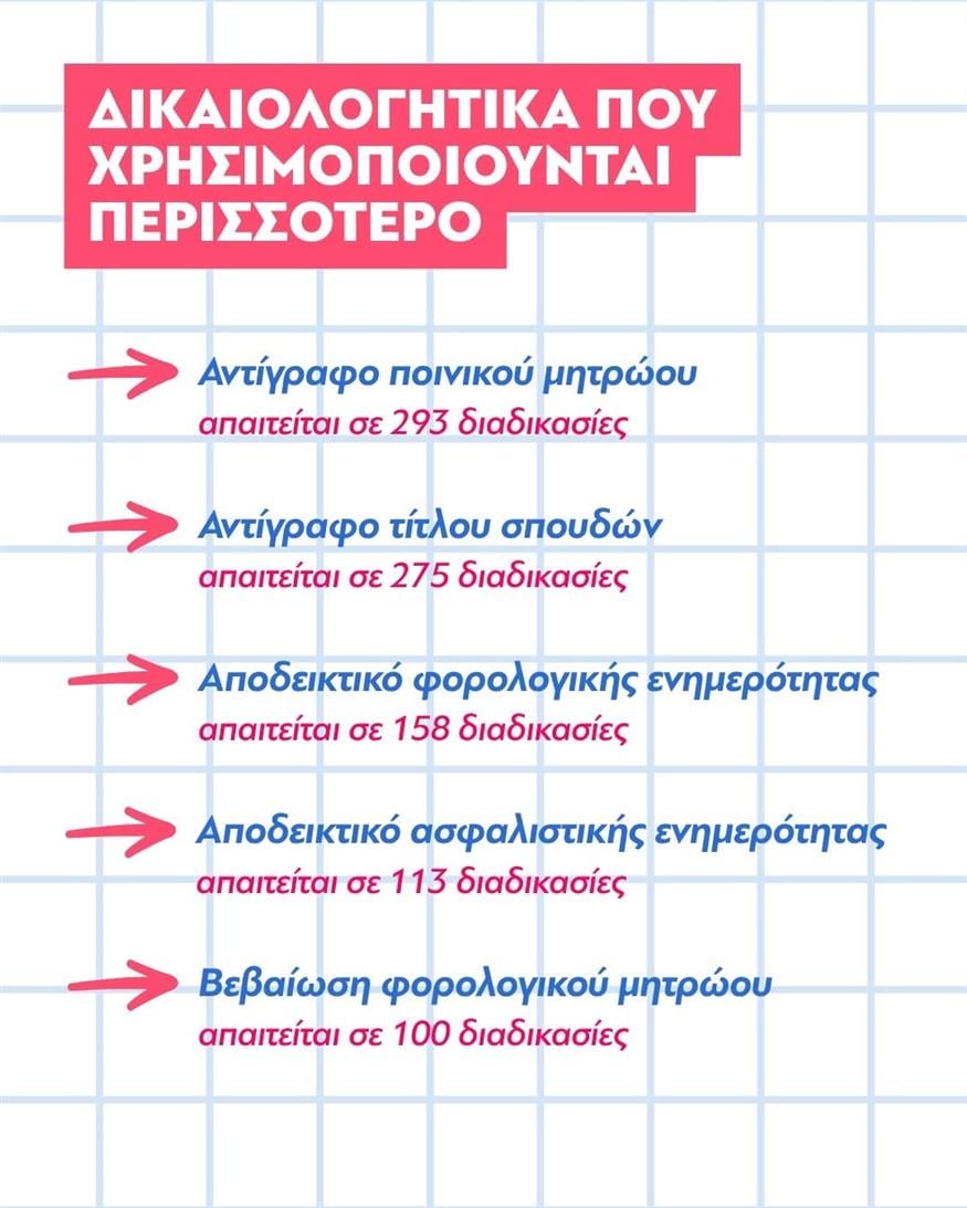 Δικαιολογητικά