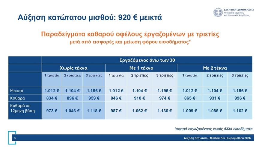 Πίνακες για κατώτατο μισθό