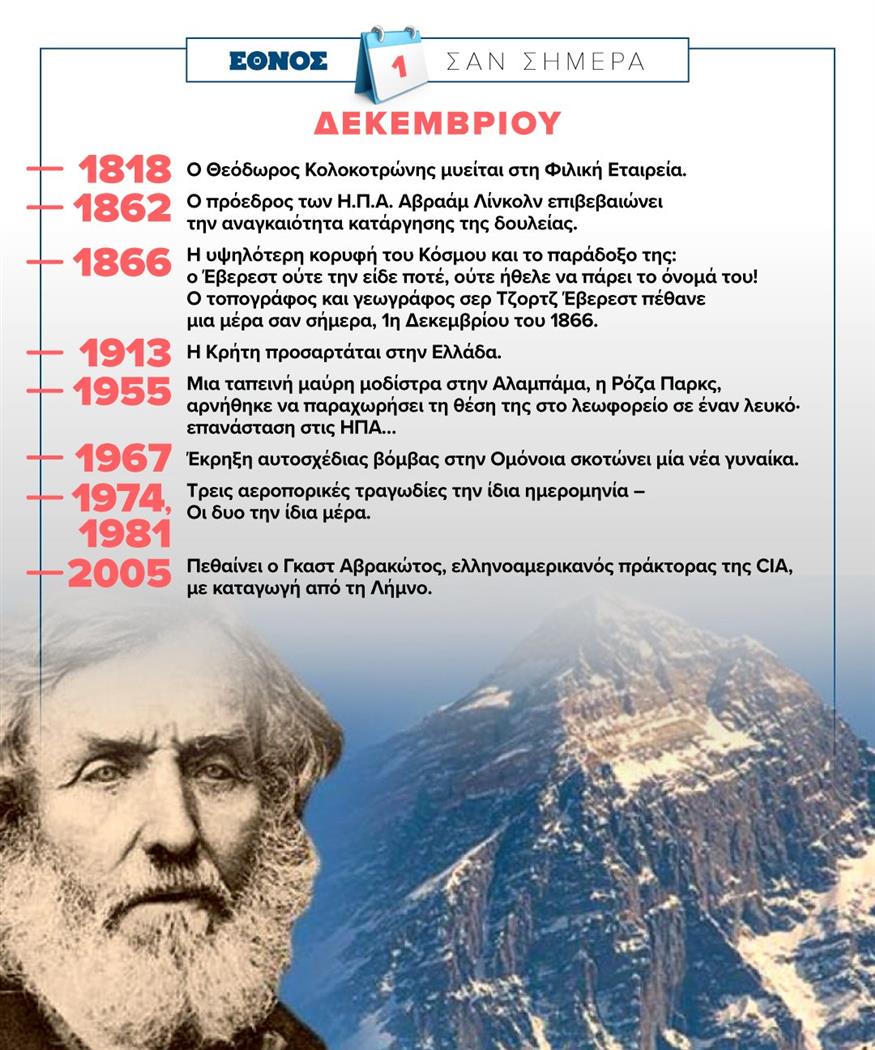 Σαν σήμερα (1/12) Σαν σήμερα (1/12)