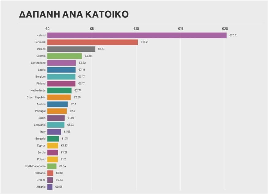 Δαπα?νη ανα? κα?τοικο Δαπάνη ανά κάτοικο