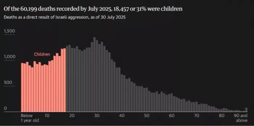 Νεκρά παιδιά στη Γάζα - Στοιχεία Guardian