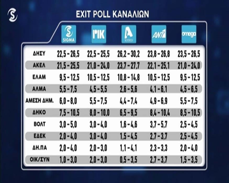 Πίνακας με τα exit polls όλων των καναλιών Πίνακας με τα exit polls όλων των καναλιών