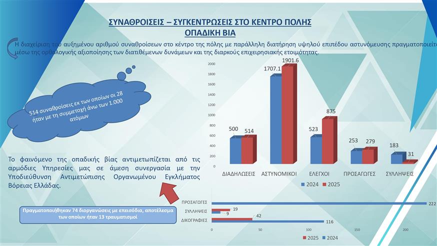 Στοιχεία για εγκληματικότητα στη Θεσσαλονίκη