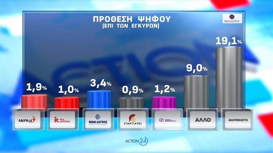 Δημοσκόπηση Opinion Poll