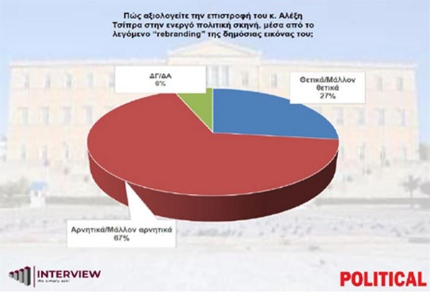 Τι απάντησαν οι πολίτες στη δημοσκόπηση της εταιρείας Interview