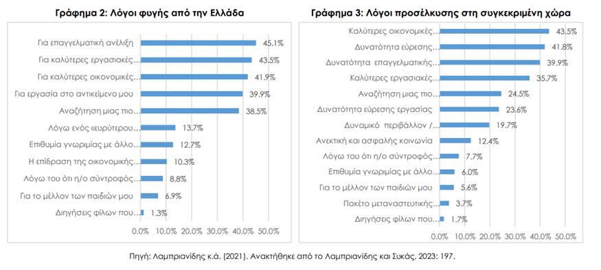 Γράφημα 2: Λόγοι φυγής από την Ελλάδα και Γράφημα 3: Λόγοι προσέλκυσης στη συγκεκριμένη χώρα Γράφημα 2: Λόγοι φυγής από την Ελλάδα και Γράφημα 3: Λόγοι προσέλκυσης στη συγκεκριμένη χώρα
