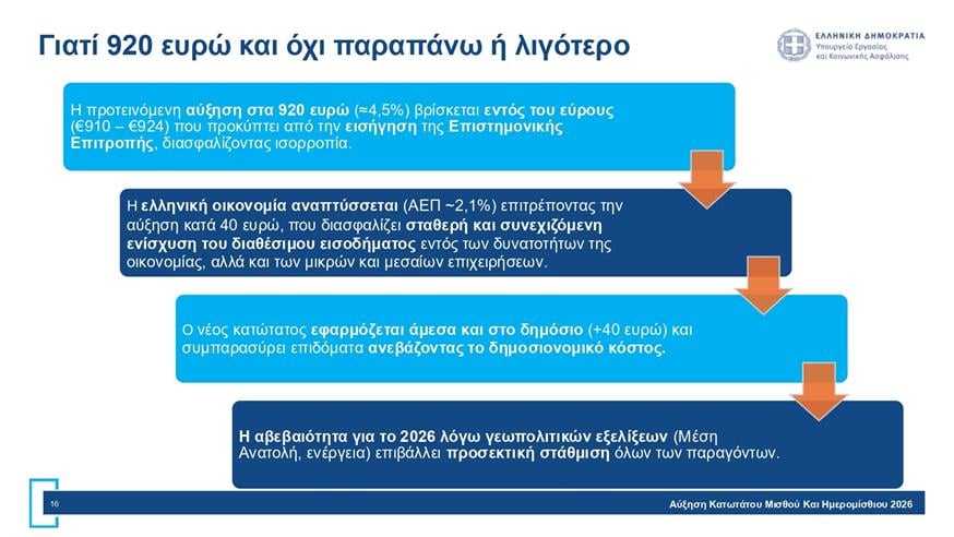 Πίνακες για κατώτατο μισθό