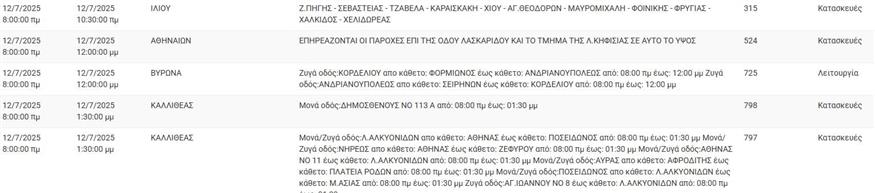 ΔΕΔΔΗΕ Διακοπές ρεύματος 12/7/2025