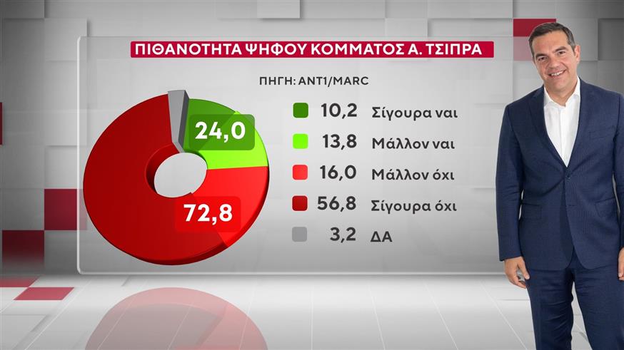 Δημοσκόπηση MARC Δημοσκόπηση MARC