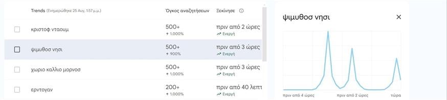 ψίμυθος google trends