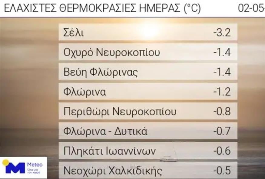 Καιρός