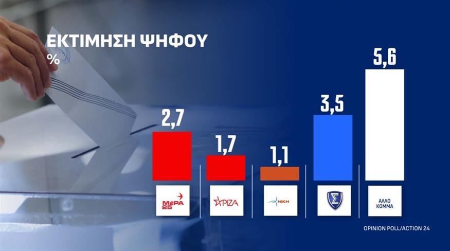 Δημοσκόπηση Opinion Poll Δημοσκόπηση Opinion Poll