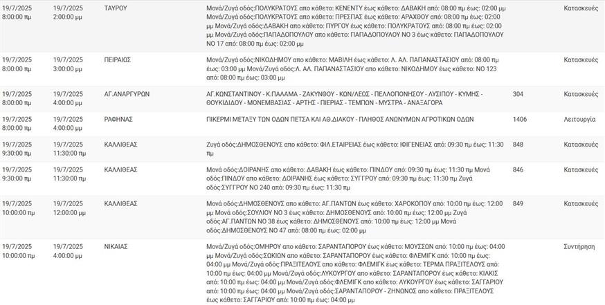 ΔΕΔΔΗΕ Διακοπές ρεύματος 19/7/2025