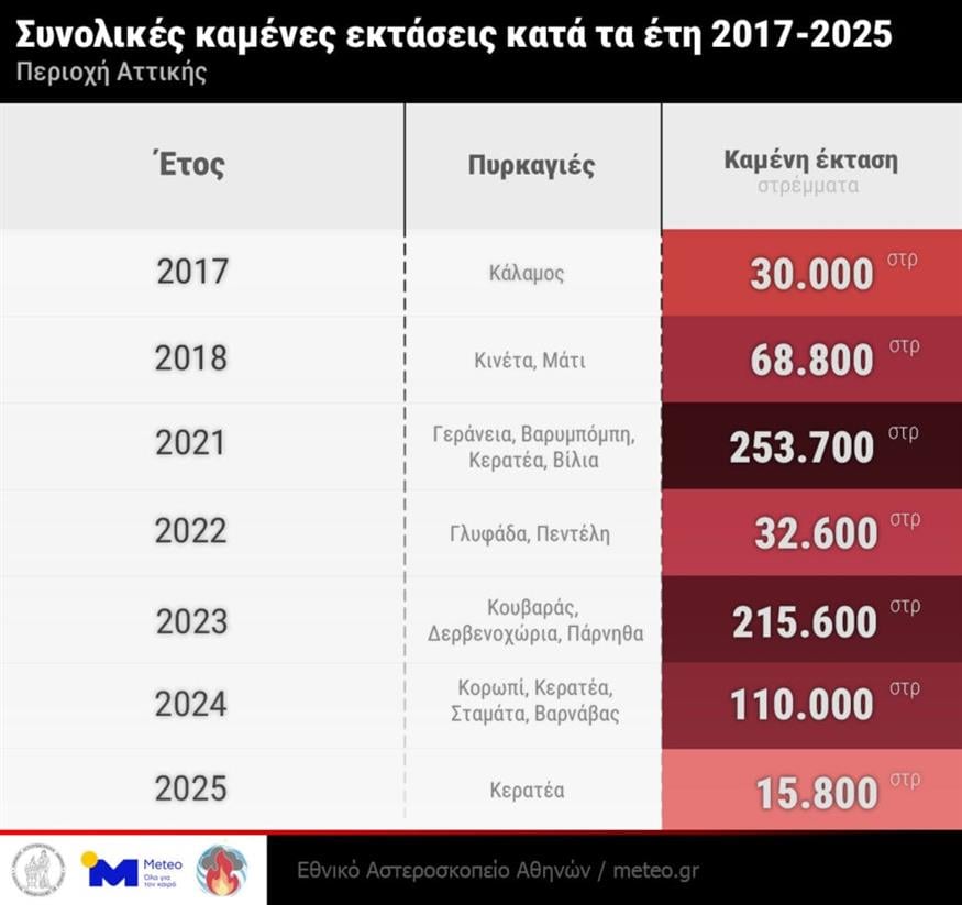 Πίνακας με τις συνολικές καμένες εκτάσεις κατά τα έτη 2017-2025 στην περιοχή της Αττικής (meteo) Πίνακας με τις συνολικές καμένες εκτάσεις κατά τα έτη 2017-2025 στην περιοχή της Αττικής (meteo)