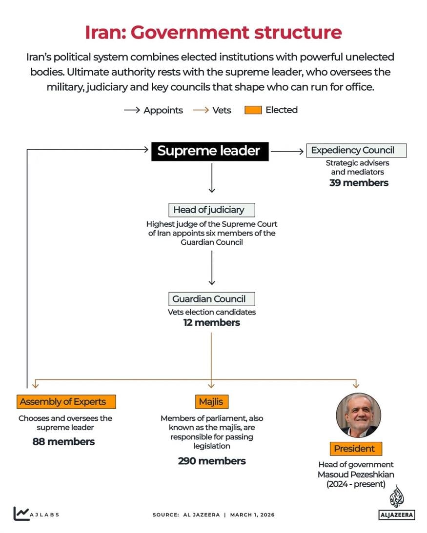 Γράφημα της κυβερνητικής δομής του Ιράν (Al Jazeera)