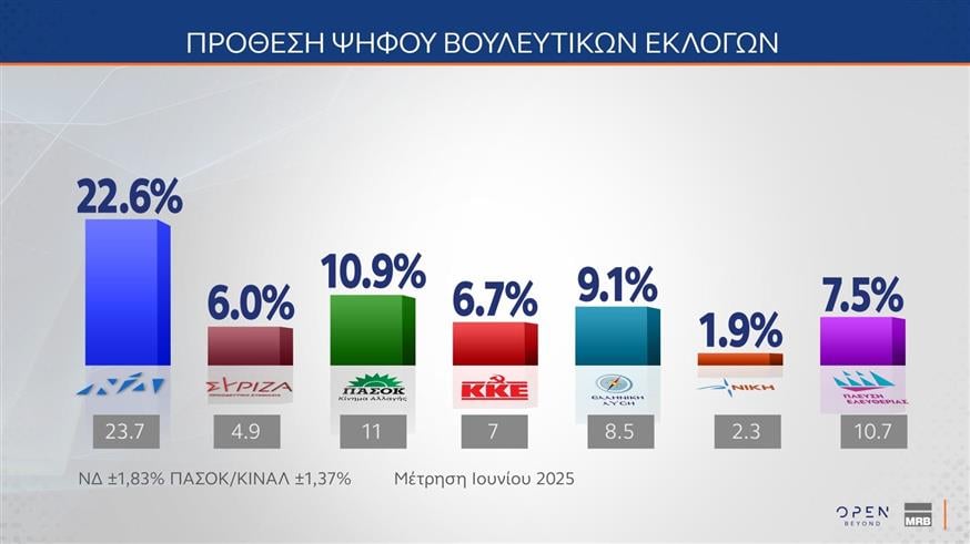 Δημοσκόπηση MRB Δημοσκόπηση MRB