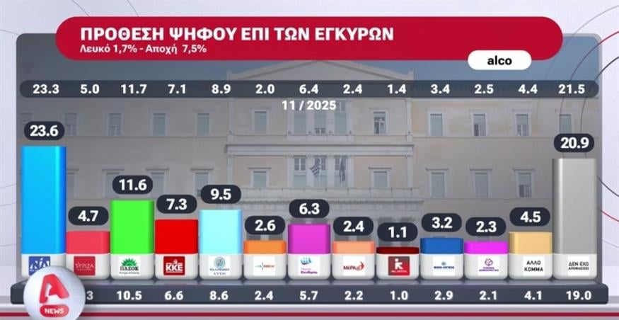 Δημοσκόπηση Alco Δημοσκόπηση Alco