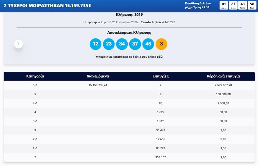 Αυτοί είναι οι τυχεροί αριθμοί για τα 15 εκατ. ευρώ - Δύο υπερτυχεροί! Αυτοί είναι οι τυχεροί αριθμοί για τα 15 εκατ. ευρώ - Δύο υπερτυχεροί!