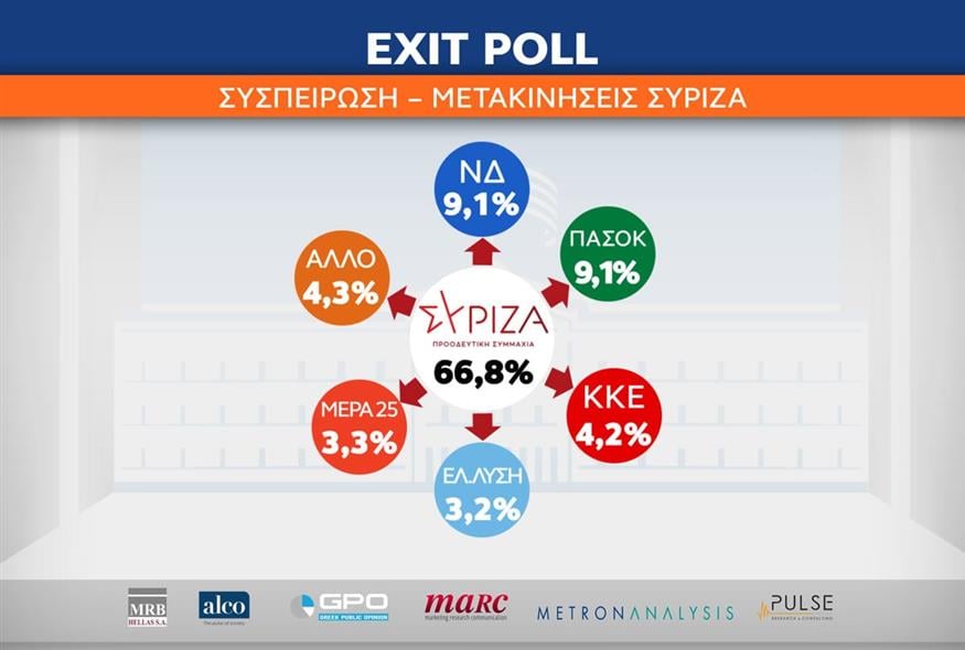 Exit Poll: Συσπείρωση - Μετακινήσεις ΣΥΡΙΖΑ