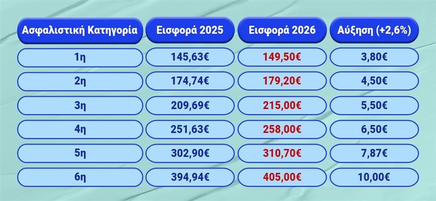 Ασφαλιστικές εισφορές - Λαγός - Πίνακες